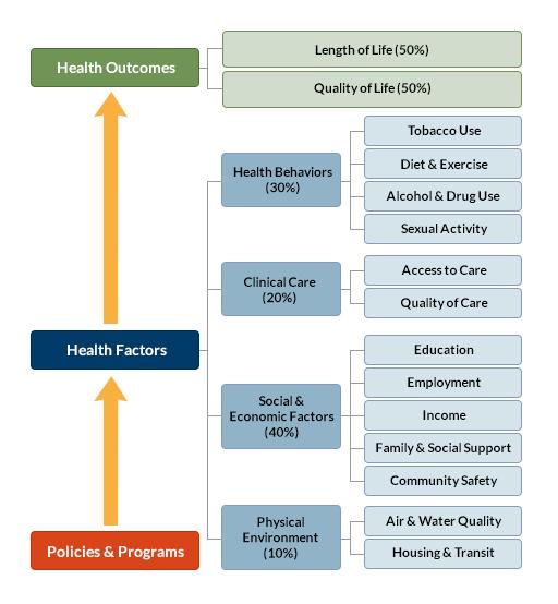 County Health Rankings model