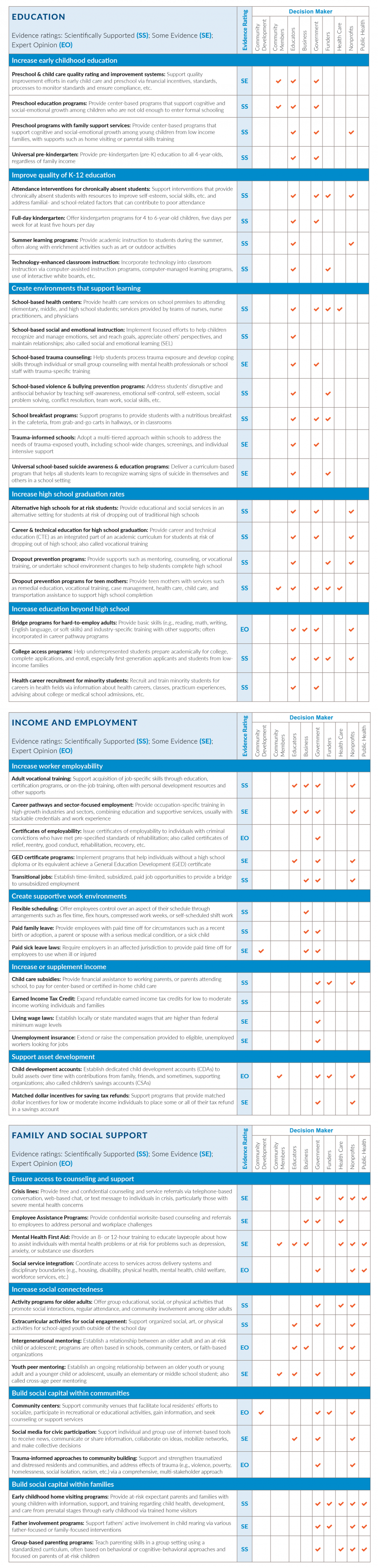 What Works Social And Economic Opportunities To Improve Health For All County Health Rankings Roadmaps
