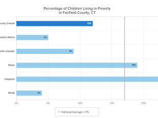 Bar graph indicating that children of color experience significantly higher rates poverty than white or Asian in Fairfield County, Connecticut.