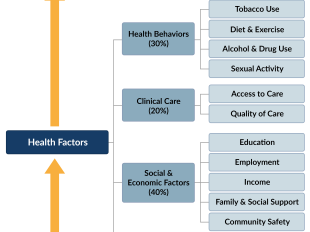 County Health Rankings & Roadmaps Model