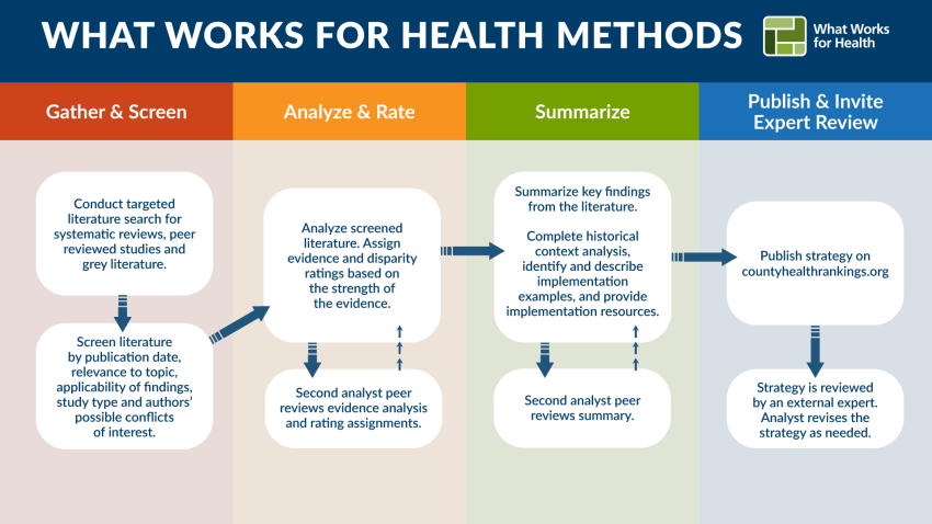 Graphic showing What Works for Health research process