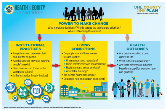 Health and Equity Framework from Milwaukee County