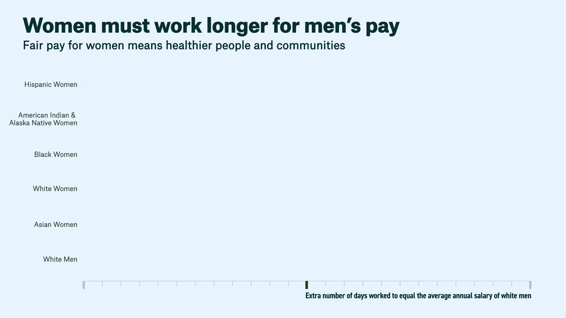 Moving bar chart showing how much longer women of different races must work to earn the same pay as men