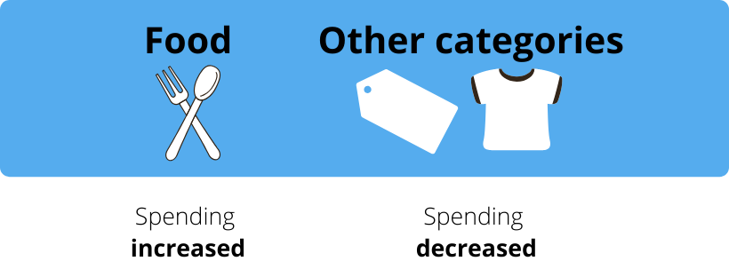 Infographic of changes in spending for food compared to other categories.