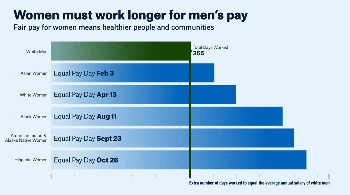 Gender pay gap | County Health Rankings 