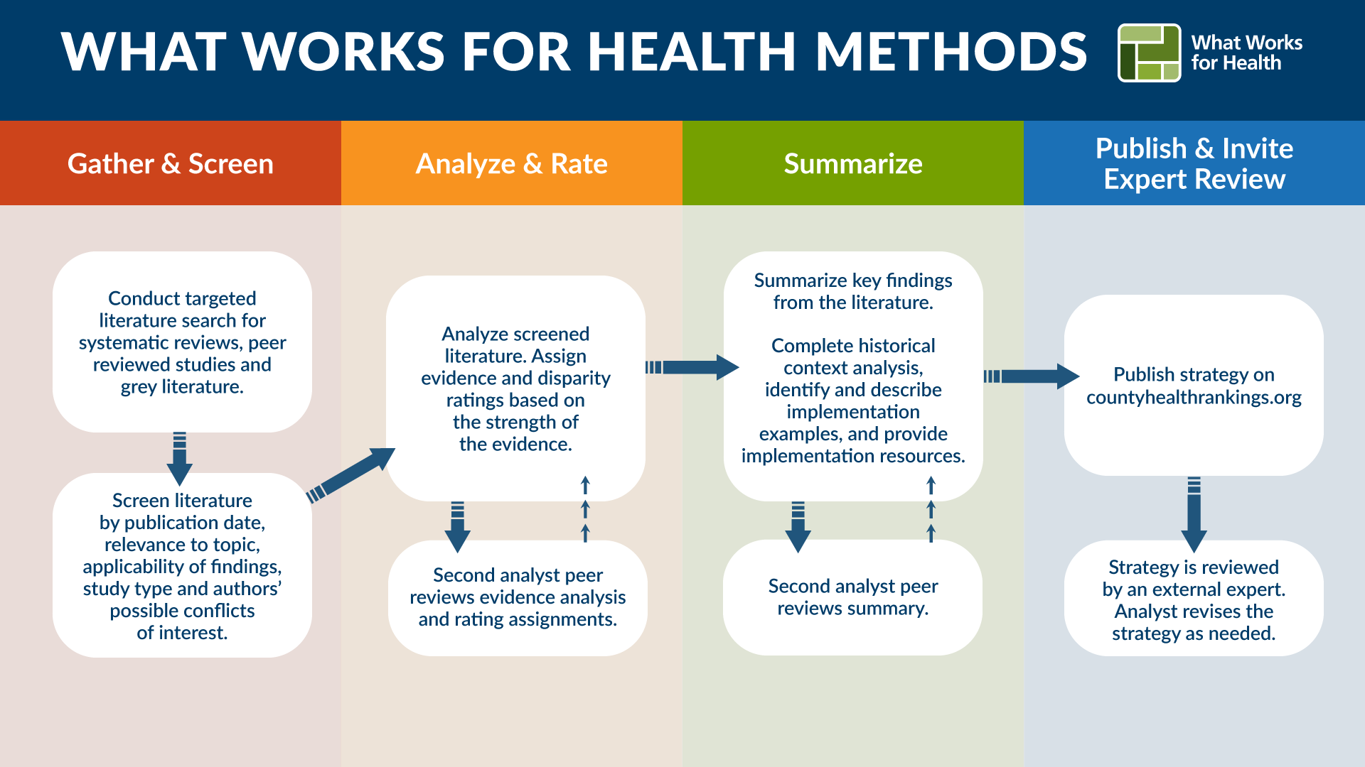 Photo of the What Works for Health methods process