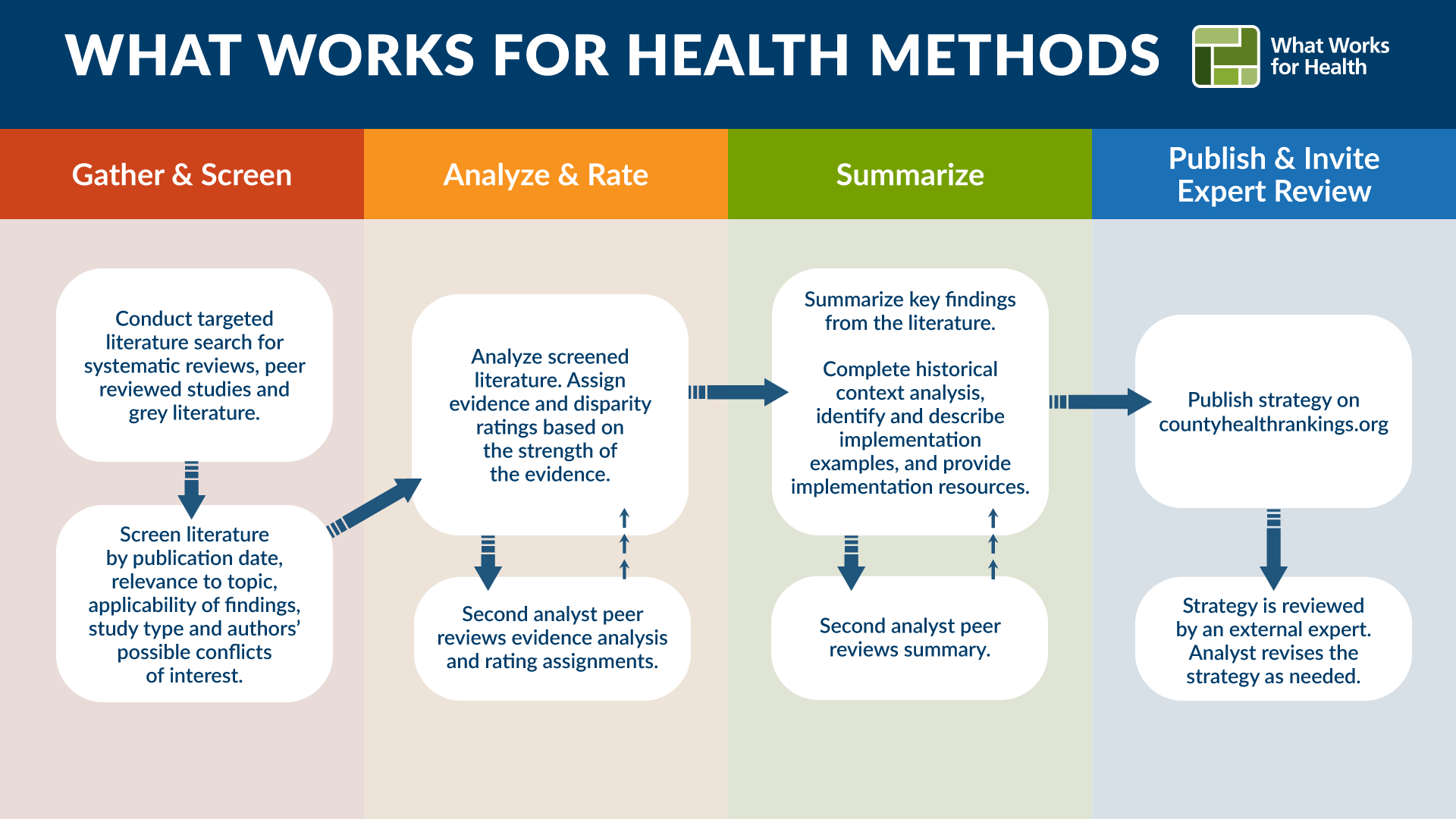 Methods and Ratings | County Health Rankings & Roadmaps