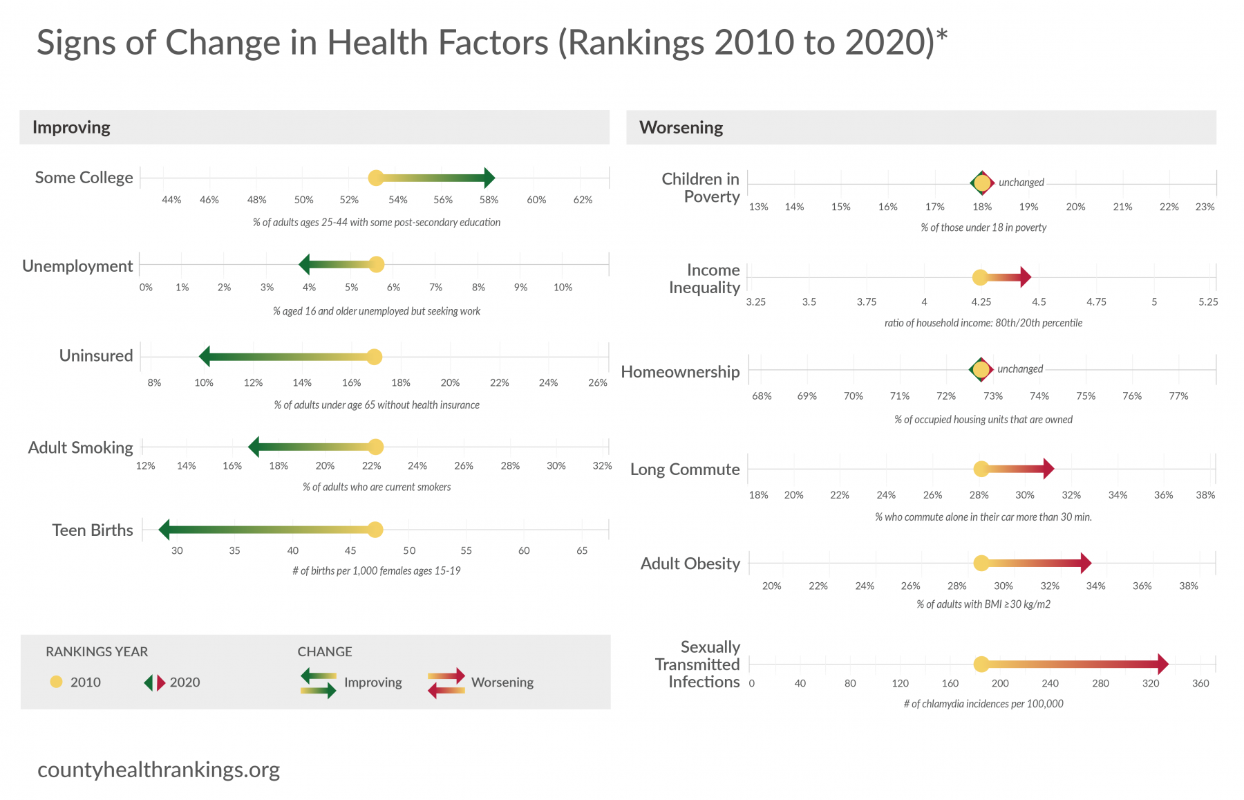 Chart of Progress in health factors
