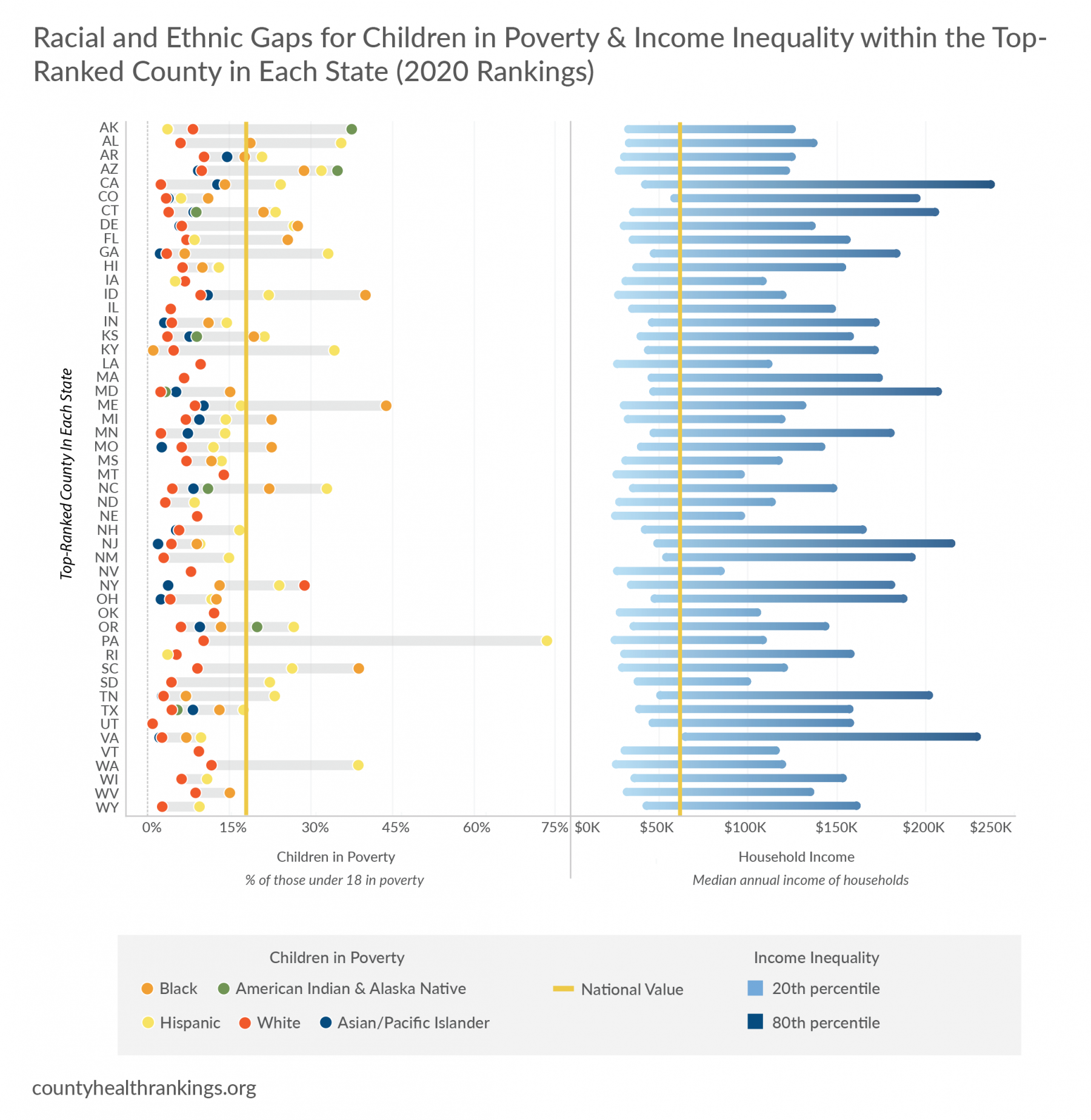 Chart of racial gaps for children living in poverty