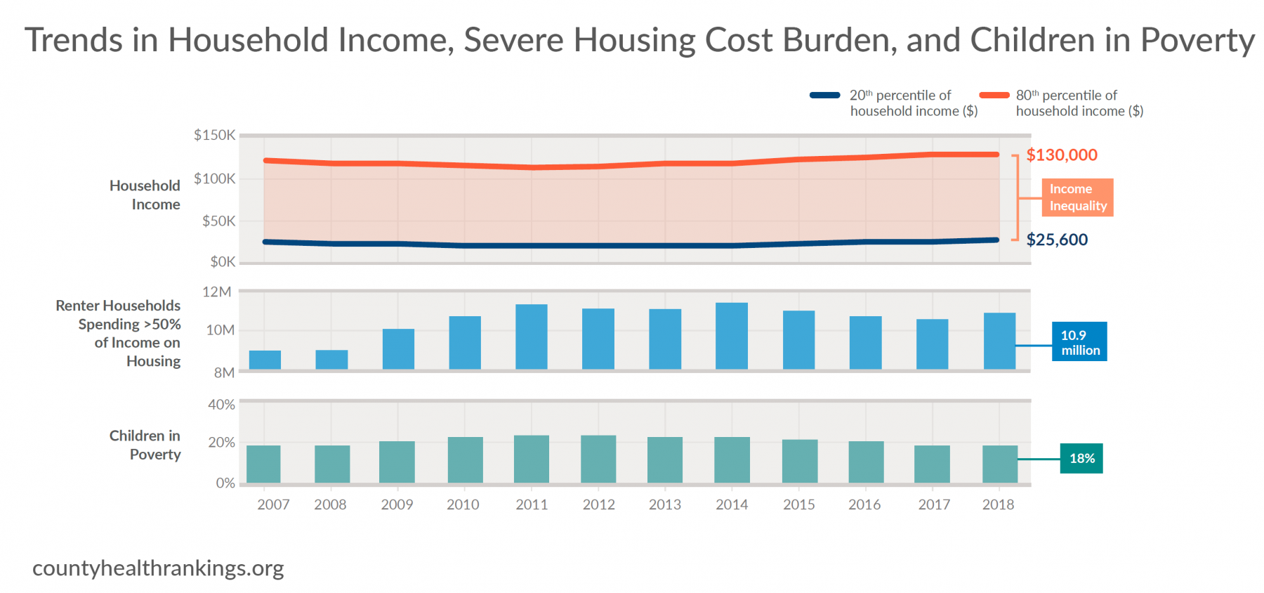 Chart of trends in household income