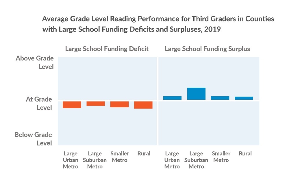 Average grade level reading performance for third graders in counties with large school funding deficits and surpluses