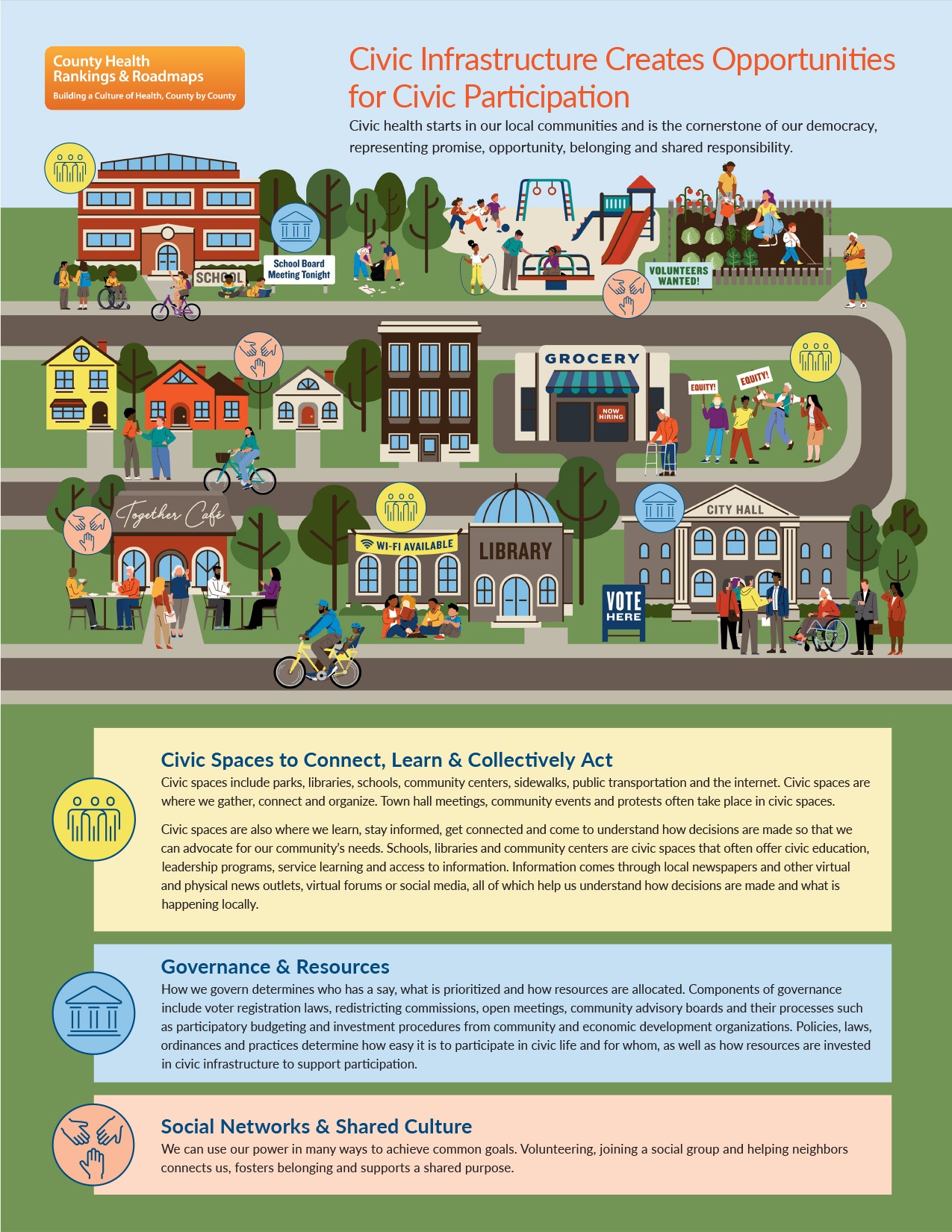 Infographic demonstrating a thriving community with strong civic infrastructure and participation