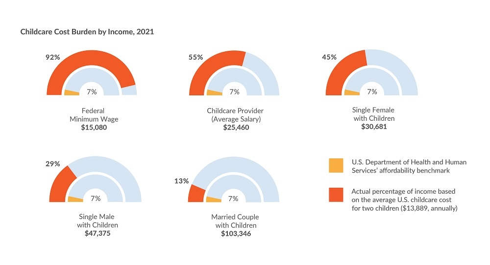 Chart demonstrating the childcare cost burden by income for different family types