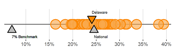 Childcare cost burden range in Delaware counties