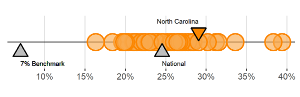 Childcare cost burden range in North Carolina counties
