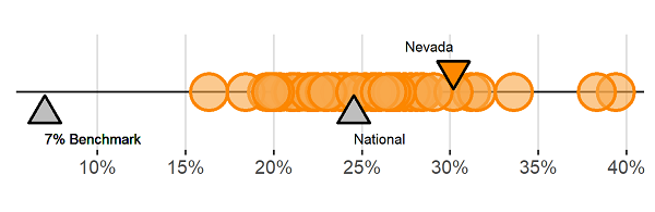 Childcare cost burden range in Nevada counties