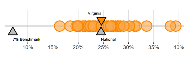 Childcare cost burden range in Virginia counties