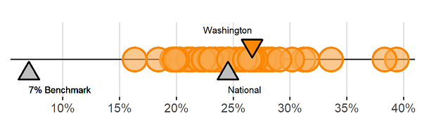 Childcare cost burden range in Washington counties
