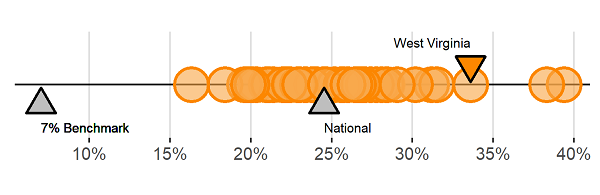Childcare cost burden range in West Virginia counties
