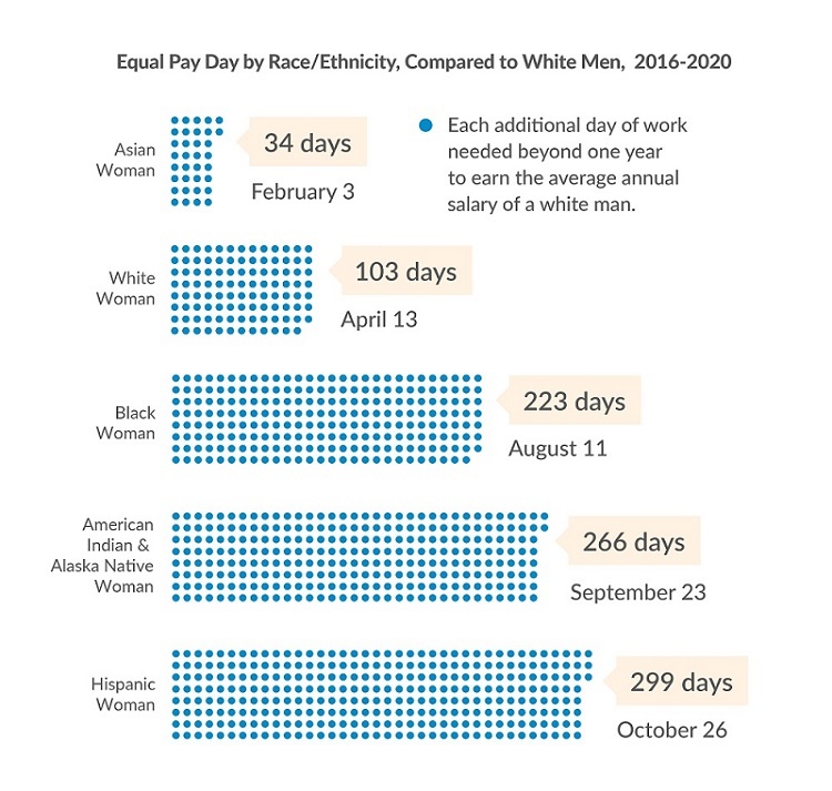 Chart indicating each additional day of work beyond one year women of different races and ethnicities needs to work to earn the average salary of a white man