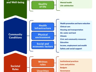 Model of Health depicting the impact of power and societal rules on community conditions, which in turn play a vital role in the overall population health and well-being of a place. 