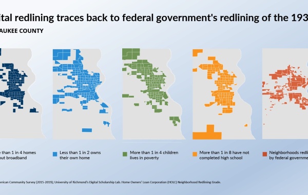 Infographic titled "Digital redlining traces back to federal government's redlining of 1930s" and showing five maps of Milwaukee Wisconsin with similar patterns of census tracks experiencing redlining from the 1930s, lack of broadband access, low homeownership rates, high child poverty rates, and low high school graduation rates.