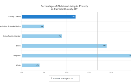 Bar graph indicating that children of color experience significantly higher rates poverty than white or Asian in Fairfield County, Connecticut.