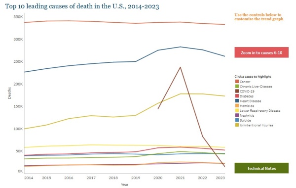 Graph depicting the top 10 leading causes of death from 2014 to 2023, emphasizing the increasing rates of unintentional injury deaths over the last 10 years and a troubling rise in suicide deaths. 