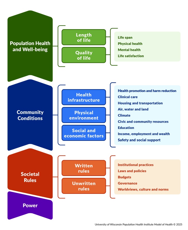 Model of Health depicting the impact of power and societal rules on community conditions, which in turn play a vital role in the overall population health and well-being of a place.