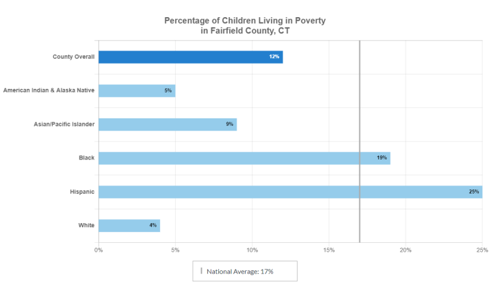 Bar graph indicating that children of color experience significantly higher rates poverty than white or Asian in Fairfield County, Connecticut.