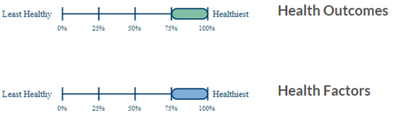 Indicator of how healthy a county is by quartiles, showing both health outcomes and health factors. 
