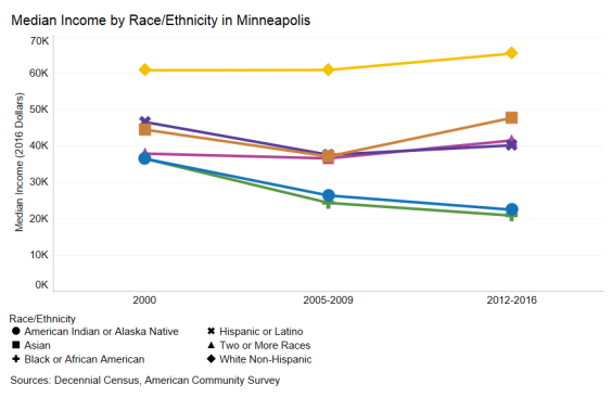 Graphic showing median income patterns in Minneapolis