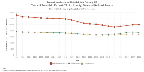 Graph show trend in premature death for Philadelphia County, PA indicating it is improving but not keeping up with state and national trends.