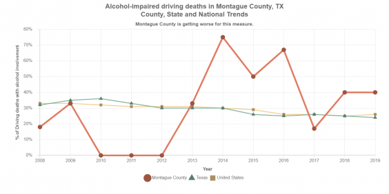 Montague County TX Trend Graph