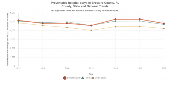 Broward County Trend Graph