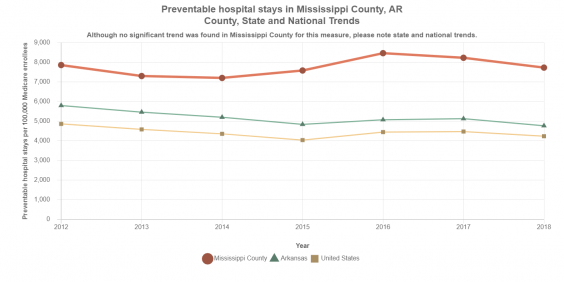 Mississippi AR Trend Graph