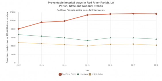 Red River Trend Graph