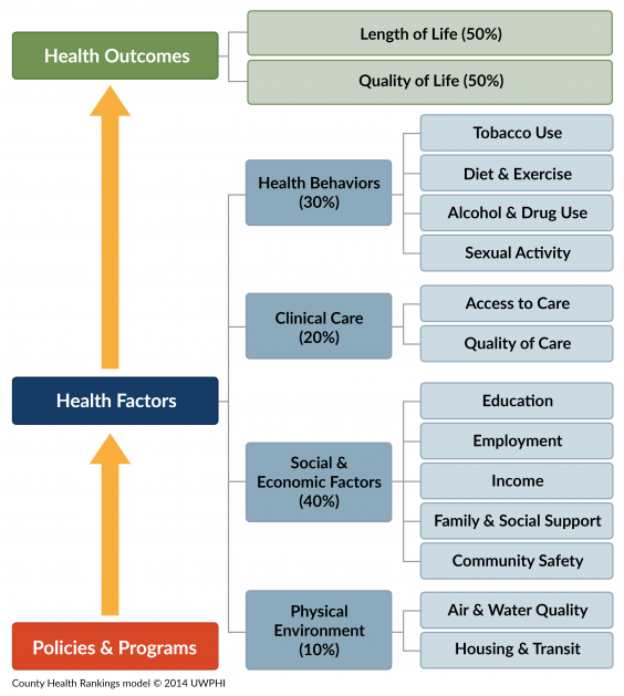 County Health Rankings & Roadmaps Model