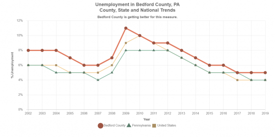 Bedford County PA Trend Graph