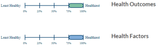 Indicator of how healthy a county is by quartiles, showing both health outcomes and health factors.