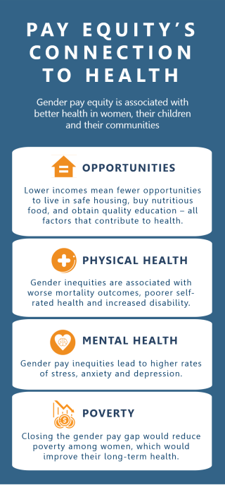 Infographic illustrating the ways in which the gender pay gap can impact health