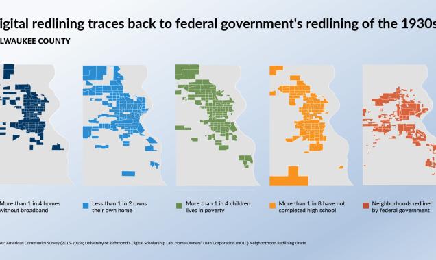 Infographic titled "Digital redlining traces back to federal government's redlining of 1930s" and showing five maps of Milwaukee Wisconsin with similar patterns of census tracks experiencing redlining from the 1930s, lack of broadband access, low homeownership rates, high child poverty rates, and low high school graduation rates.