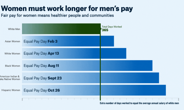 Graph demonstrating how many days longer women of different races must work to earn the median income of white men 