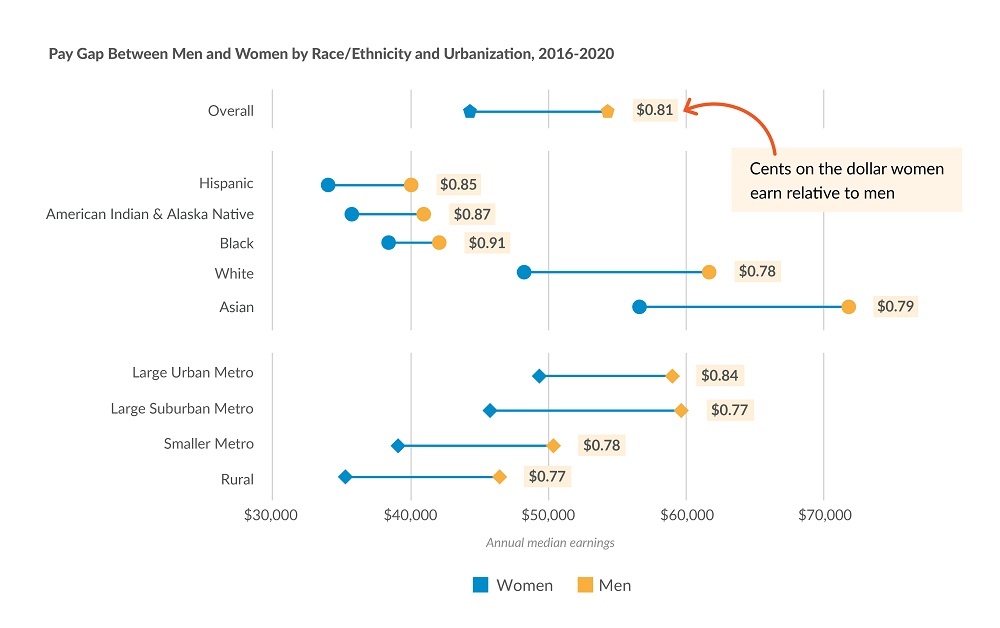 Chart showing the pay gap between men and women by race/ethnicity and urbanization