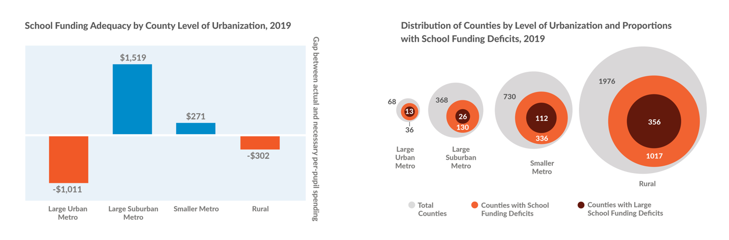 Two charts indicating differences in school funding by level of urbanization