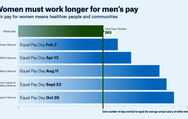 Graph demonstrating how many days longer women of different races must work to earn the median income of white men 